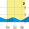 St. Michaels tide chart for Friday, July 2, 2021