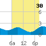 St. Michaels tide chart for Friday, July 30, 2021