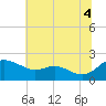 St. Michaels tide chart for Sunday, July 4, 2021