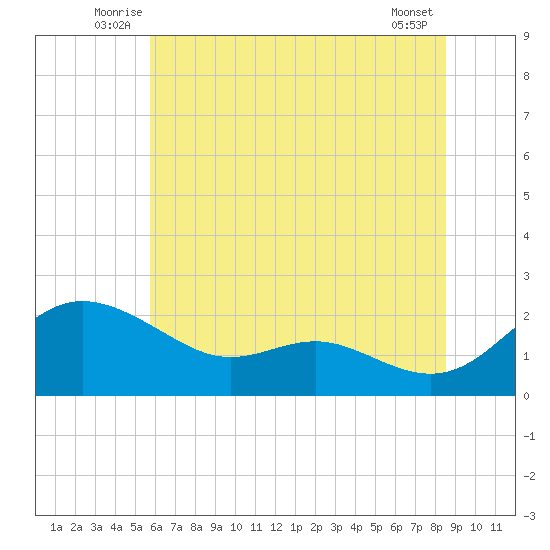 St. Michaels tide chart for Tuesday, July 6, 2021