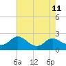 St. Michaels tide chart for Wednesday, August 11, 2021