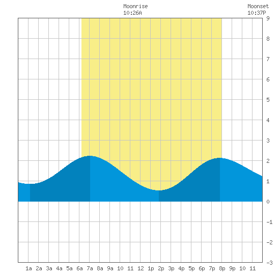 St. Michaels tide chart for Thursday, August 12, 2021