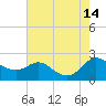 St. Michaels tide chart for Saturday, August 14, 2021