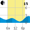 St. Michaels tide chart for Sunday, August 15, 2021