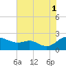 St. Michaels tide chart for Sunday, August 1, 2021