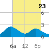 St. Michaels tide chart for Monday, August 23, 2021