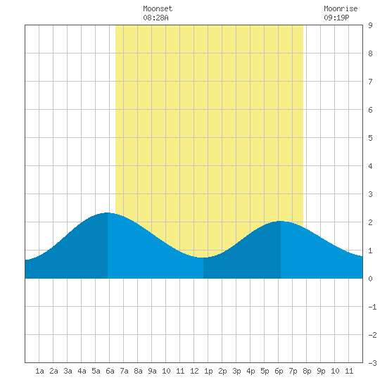 St. Michaels tide chart for Tuesday, August 24, 2021