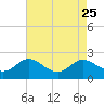 St. Michaels tide chart for Wednesday, August 25, 2021