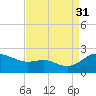 St. Michaels tide chart for Tuesday, August 31, 2021