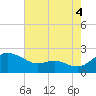 St. Michaels tide chart for Wednesday, August 4, 2021