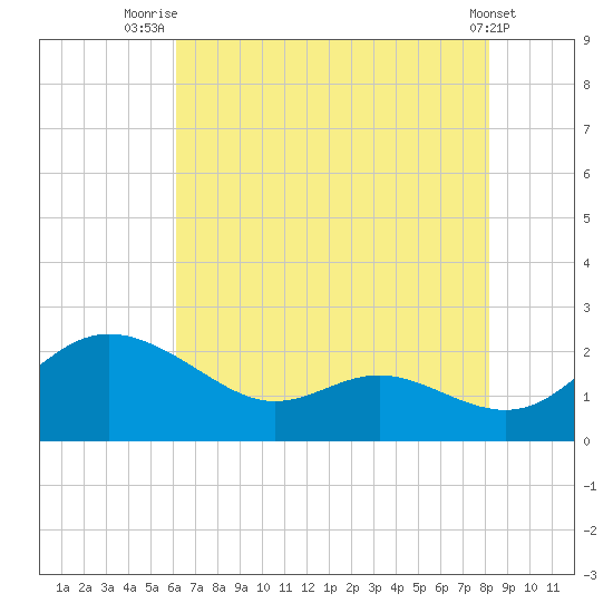 St. Michaels tide chart for Friday, August 6, 2021