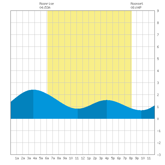 St. Michaels tide chart for Saturday, August 7, 2021