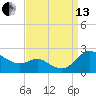 St. Michaels tide chart for Monday, September 13, 2021