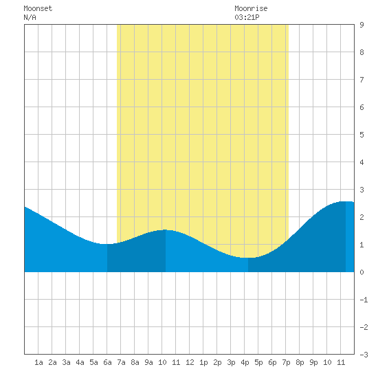 St. Michaels tide chart for Tuesday, September 14, 2021