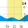 St. Michaels tide chart for Tuesday, September 14, 2021