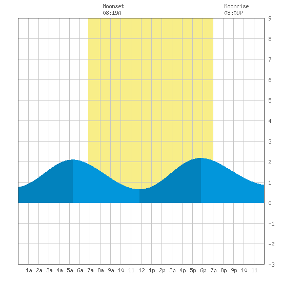 St. Michaels tide chart for Wednesday, September 22, 2021