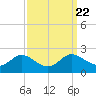 St. Michaels tide chart for Wednesday, September 22, 2021