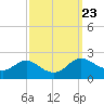 St. Michaels tide chart for Thursday, September 23, 2021