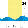 St. Michaels tide chart for Friday, September 24, 2021