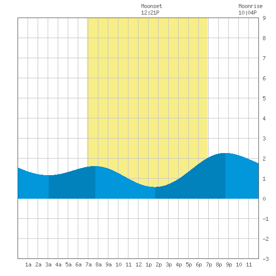 St. Michaels tide chart for Sunday, September 26, 2021