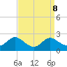 St. Michaels tide chart for Wednesday, September 8, 2021