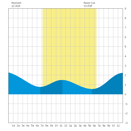 St. Michaels tide chart for Thursday, October 14, 2021