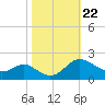 St. Michaels tide chart for Friday, October 22, 2021