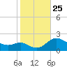 St. Michaels tide chart for Monday, October 25, 2021
