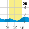 St. Michaels tide chart for Tuesday, October 26, 2021
