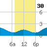 St. Michaels tide chart for Saturday, October 30, 2021