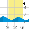 St. Michaels tide chart for Monday, October 4, 2021