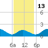 St. Michaels tide chart for Saturday, November 13, 2021