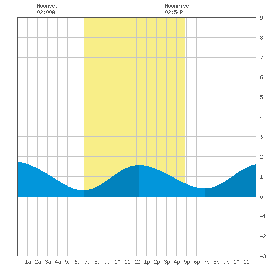 St. Michaels tide chart for Sunday, November 14, 2021