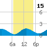 St. Michaels tide chart for Monday, November 15, 2021