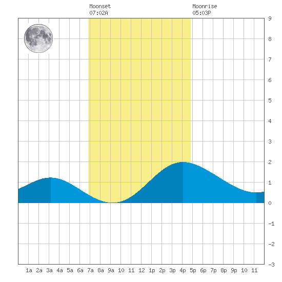St. Michaels tide chart for Friday, November 19, 2021