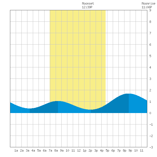 St. Michaels tide chart for Friday, November 26, 2021
