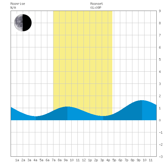 St. Michaels tide chart for Saturday, November 27, 2021