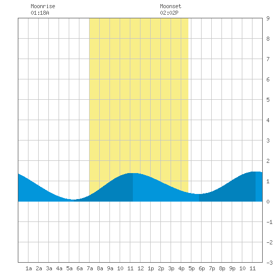 St. Michaels tide chart for Monday, November 29, 2021