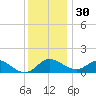 St. Michaels tide chart for Tuesday, November 30, 2021
