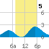 St. Michaels tide chart for Friday, November 5, 2021