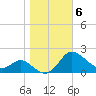 St. Michaels tide chart for Saturday, November 6, 2021