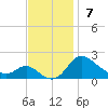 St. Michaels tide chart for Sunday, November 7, 2021