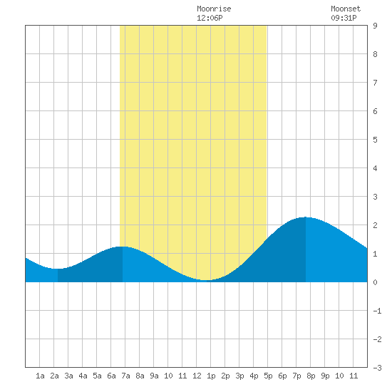 St. Michaels tide chart for Tuesday, November 9, 2021