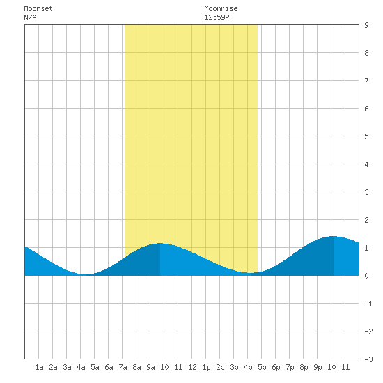 St. Michaels tide chart for Saturday, December 11, 2021