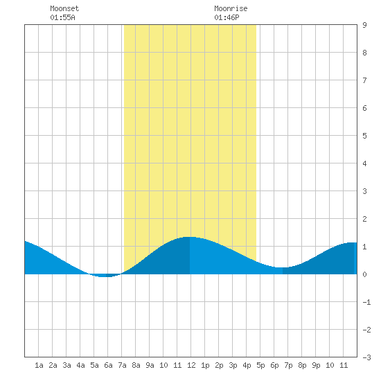 St. Michaels tide chart for Monday, December 13, 2021