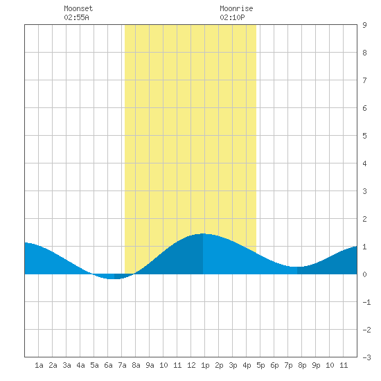 St. Michaels tide chart for Tuesday, December 14, 2021