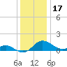 St. Michaels tide chart for Friday, December 17, 2021