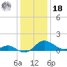 St. Michaels tide chart for Saturday, December 18, 2021
