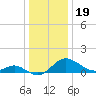 St. Michaels tide chart for Sunday, December 19, 2021