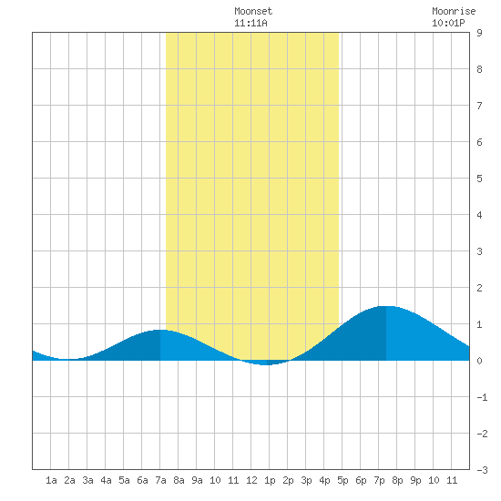 St. Michaels tide chart for Friday, December 24, 2021